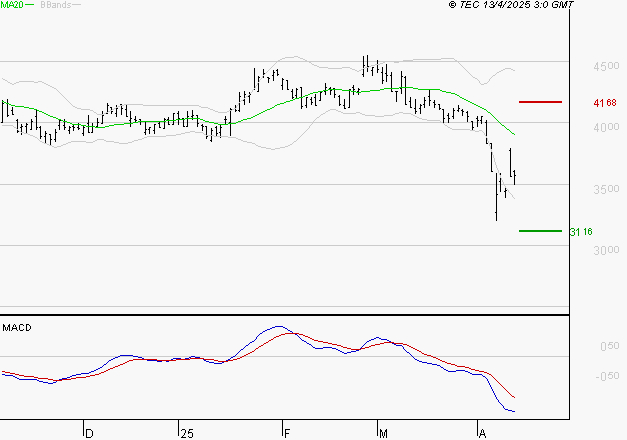 INTERPARFUMS SA : La tendance baissière peut reprendre
