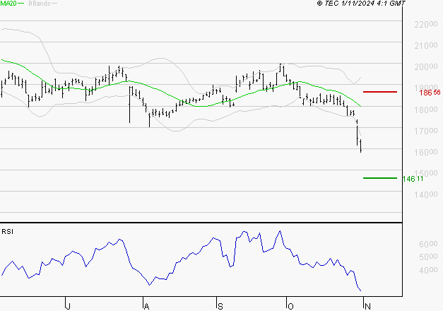 CAPGEMINI : Baissier mais survendu