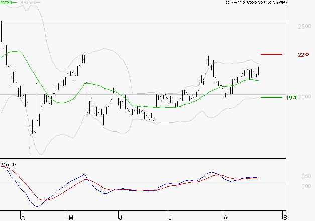 ALSTOM : Le mouvement reste haussier