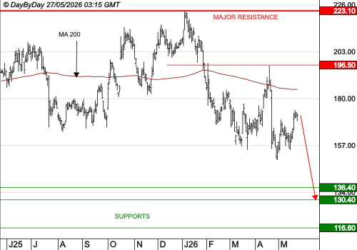 SARTORIUS STEDIM BIOTECH : La tendance est baissière