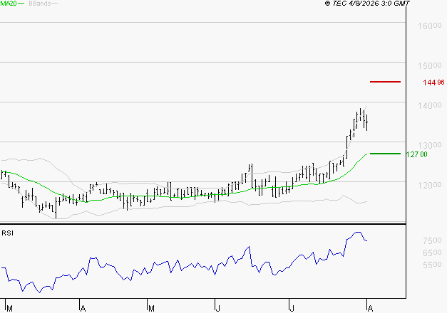 STEF : Risque de correction sous les résistances