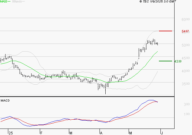 EQUASENS : L'indécision domine