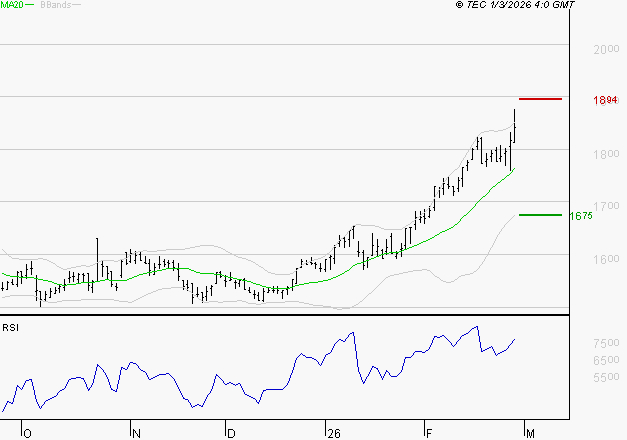 GETLINK : Risque de correction sous les résistances