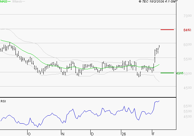 ARKEMA : Les résistances sont proches