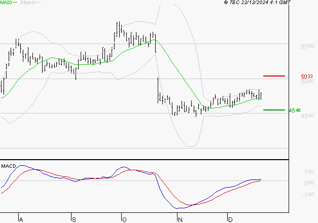 EUROFINS SCIENTIFIC : Le mouvement reste haussier