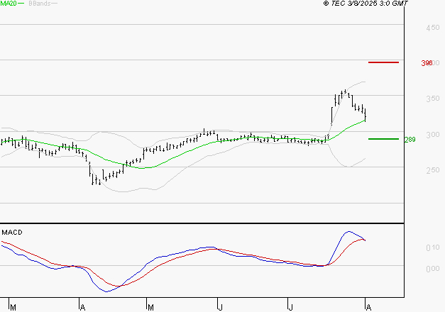 VIVENDI : La situation technique est plutôt incertaine