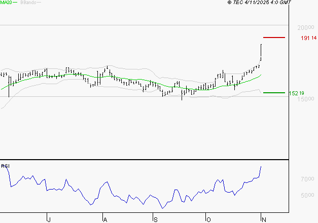 GAZTRANSPORT ET TECHNIGAZ : Risque de correction sous les résistances