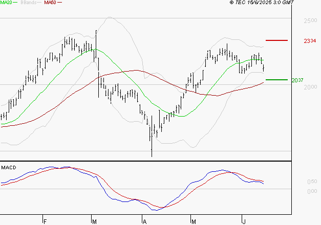 MANITOU : Une consolidation vers les supports est probable