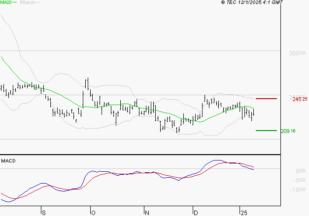 KERING : Sous les résistances, une consolidation est probable