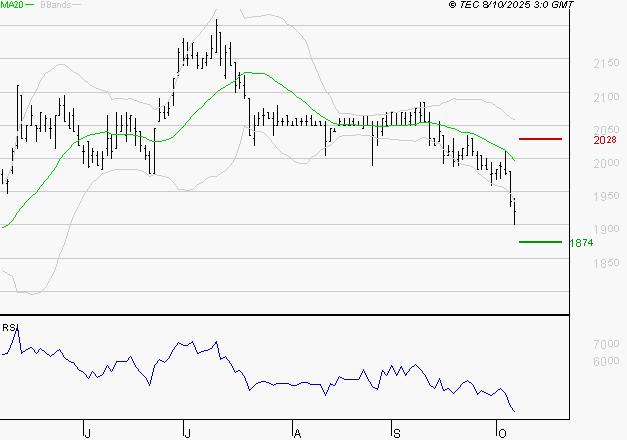 LAGARDERE : Surveiller le comportement des cours sur les supports