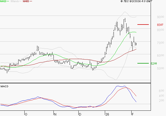 ERAMET : Une consolidation vers les supports est probable