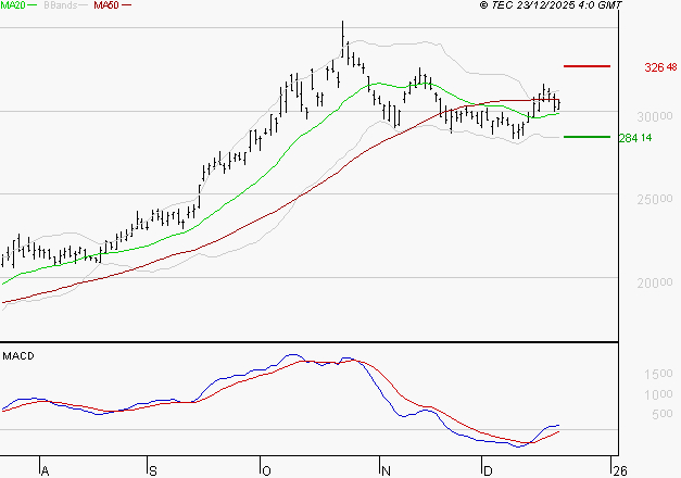 KERING : Le mouvement reste haussier