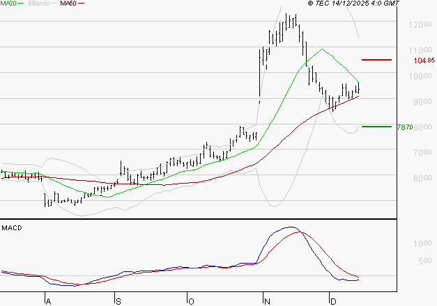 VIRIDIEN (ex CGG) : Sous les résistances, une consolidation est probable