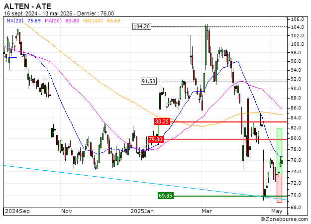 ALTEN : Vente du turbo CALL Société Générale 2615Z (+12.37%) (2615Z)