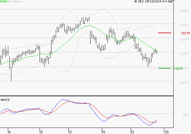 GE AEROSPACE : Retour possible sur les supports