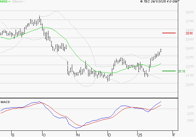 MICHELIN : Le mouvement reste haussier