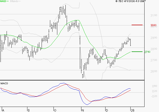 SCOR SE : Les signaux haussiers sont intacts