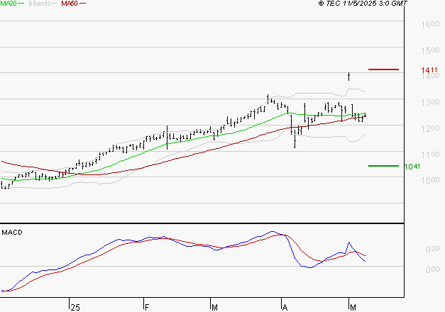 M6 : La consolidation peut se poursuivre