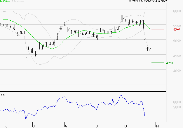 EUROFINS SCIENTIFIC : Surveiller le comportement des cours sur les supports