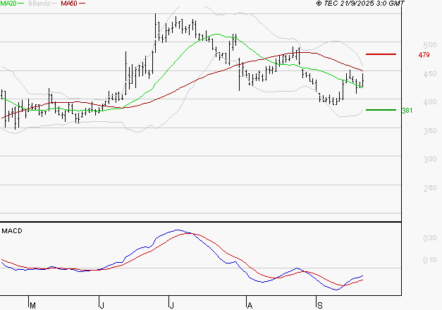 CLARIANE : L'analyse ne suggère pas de baisse à moyen terme