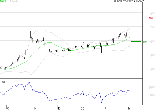 NOKIA : Risque de correction sous les résistances