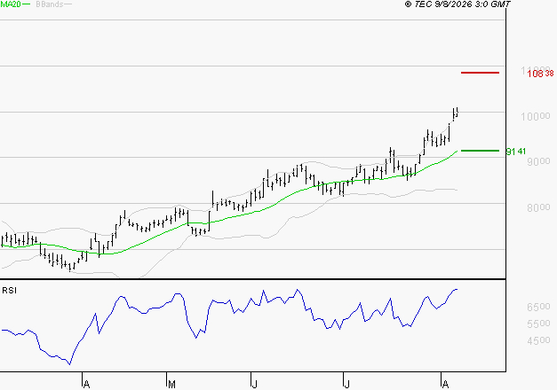 PUBLICIS GROUPE : Les résistances sont proches