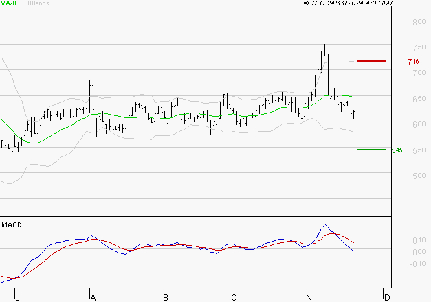 AYVENS : Sous les résistances, une consolidation est probable