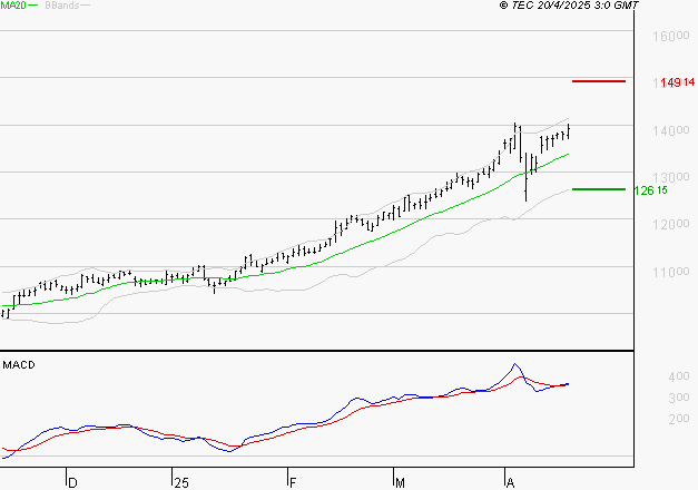 EURONEXT NV : Les signaux haussiers sont intacts