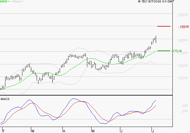 AIR LIQUIDE : Les signaux haussiers sont intacts