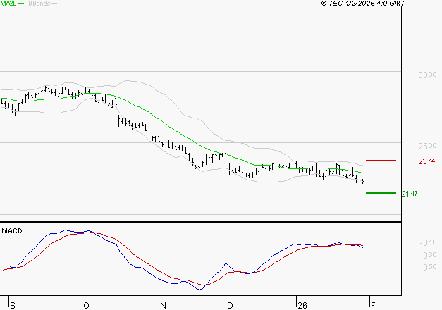FDJ UNITED : Sous les résistances, une consolidation est probable