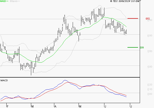MAUREL ET PROM : Sous les résistances, une consolidation est probable