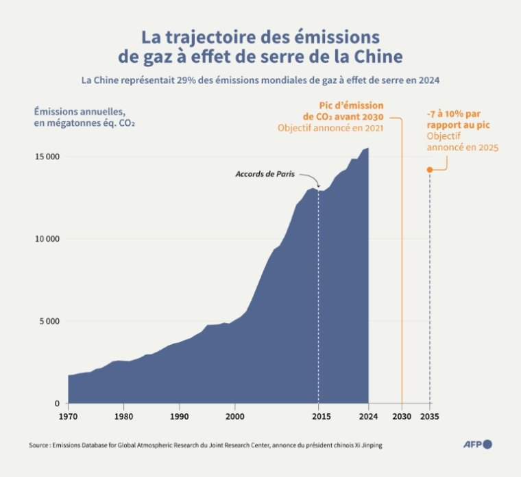 Emissions annuelles de gaz à effet de serre de la Chine, par rapport à son objectif d'émissions pour 2035 ( AFP / Valentin RAKOVSKY )