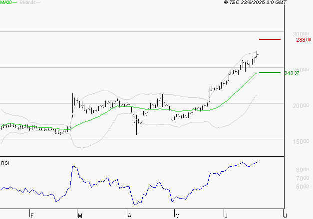 VUSIONGROUP : Risque de correction sous les résistances