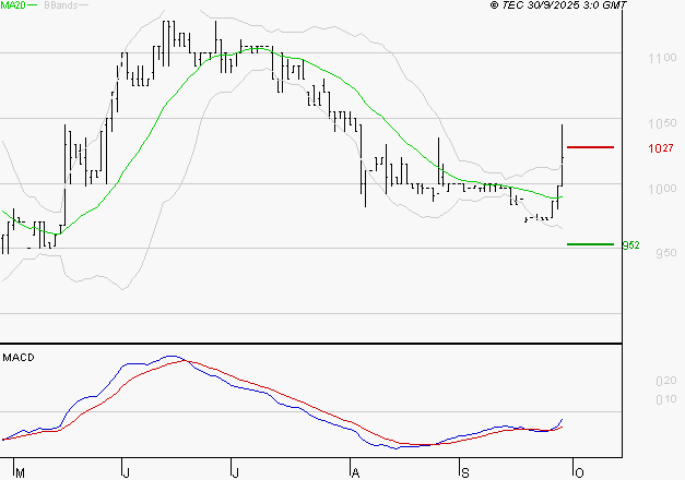 RAMSAY GENERALE : L'analyse ne suggère pas de baisse à moyen terme