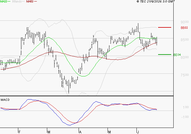 WENDEL : Une consolidation vers les supports est probable