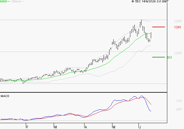 NOKIA : L'indécision domine
