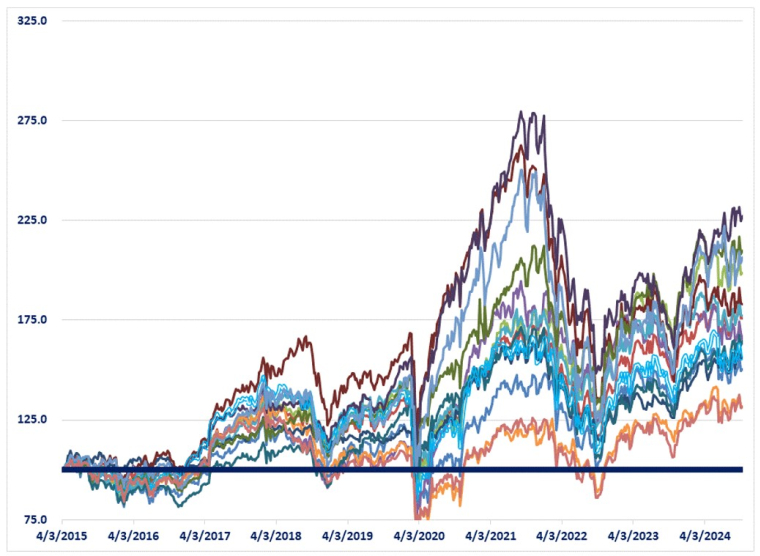 Source : Evariste Quant Research, Bloomberg LLP. Bloomberg n'est pas responsable de cette recherche.