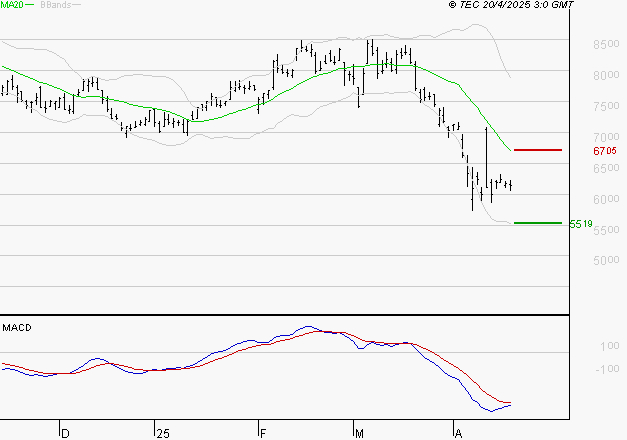 ARKEMA : Sous les résistances, une consolidation est probable