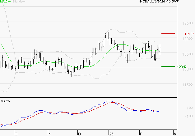 STEF : L'analyse ne suggère pas de baisse à moyen terme