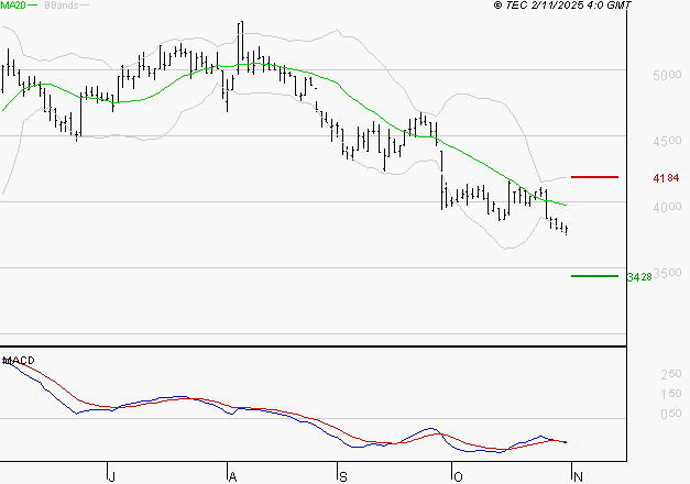 EQUASENS : Sous les résistances, une consolidation est probable