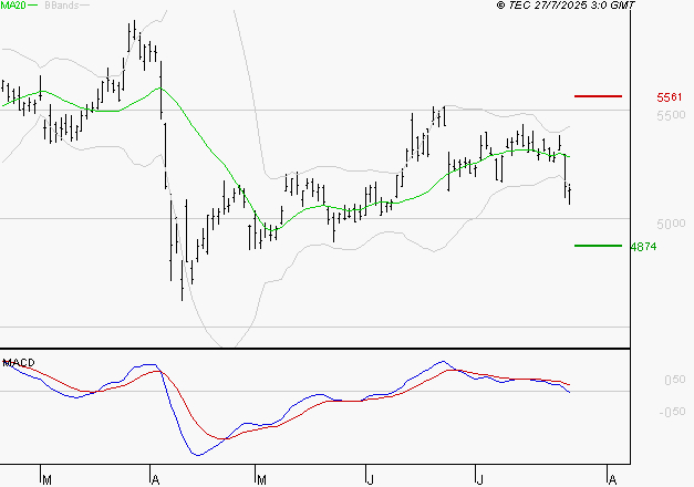 TOTALENERGIES : Sous les résistances, une consolidation est probable