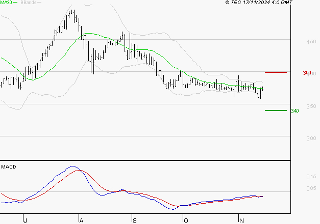 EUTELSAT : Retour possible sur les supports