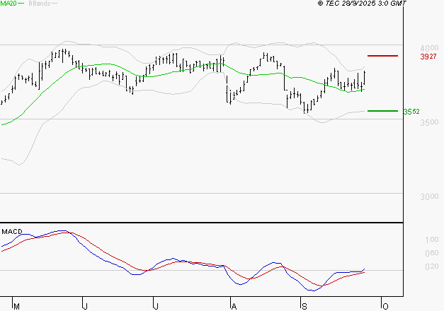 BOUYGUES : Le mouvement reste haussier