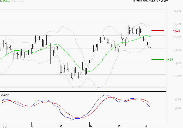 COFACE : Sous les résistances, une consolidation est probable