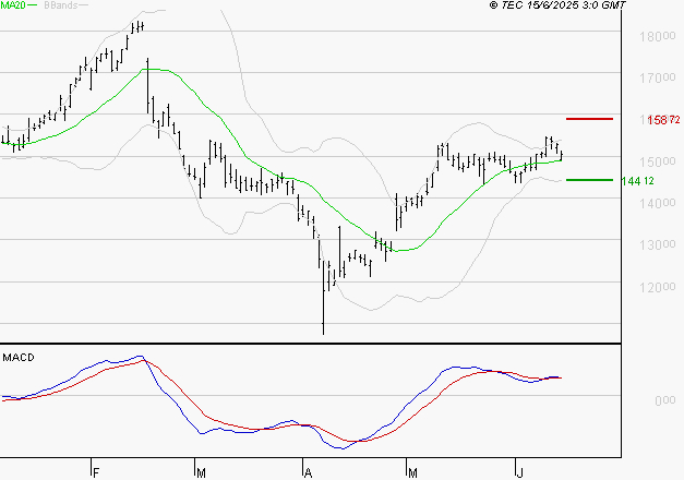 CAPGEMINI : Les signaux haussiers sont intacts