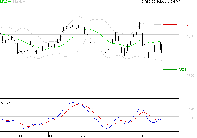 AXA : Sous les résistances, une consolidation est probable