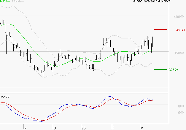 L'OREAL : Le mouvement reste haussier