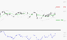 BOUYGUES : Risque de correction sous les résistances