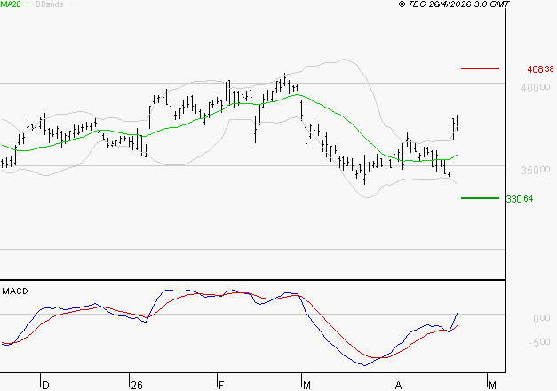 L'OREAL : Les signaux haussiers sont intacts
