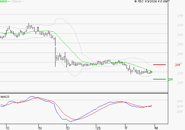 VIVENDI : Attendre un test du support